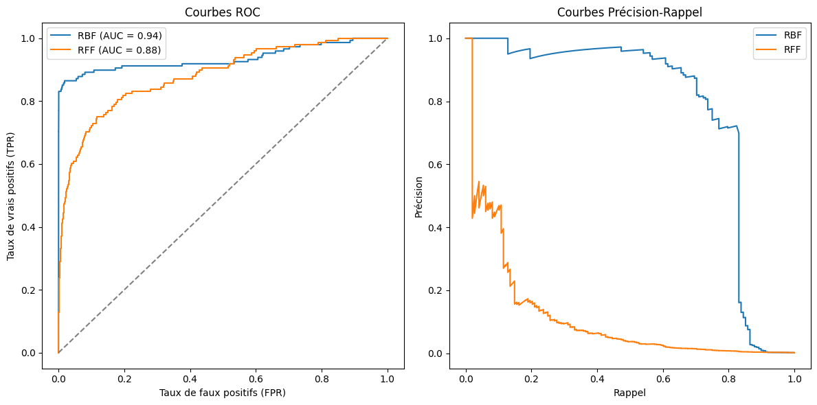 Prédiction des prix de maisons